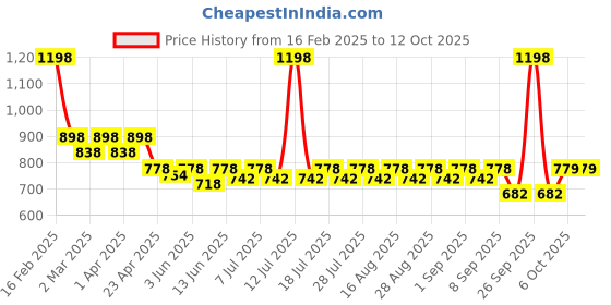 myntra.com KiddoPanti Boys Tie and Dye 2 Printed T-shirt kiddopanti Price History Graph from 16 Feb 2025 to 12 Oct 2025