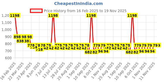 myntra.com KiddoPanti Boys Tie and Dye 2 Printed T-shirt kiddopanti Price History Graph from 16 Feb 2025 to 19 Nov 2025