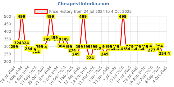 myntra.com KiddoPanti Boys Tie & Dye Printed Cotton Mid-Rise Regular Fit Shorts kiddopanti Price History Graph from 24 Jul 2024 to 4 Oct 2025