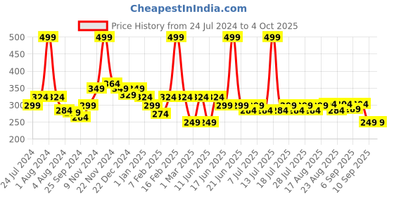myntra.com KiddoPanti Boys Tie & Dye Printed Cotton Mid-Rise Regular Fit Shorts kiddopanti Price History Graph from 24 Jul 2024 to 4 Oct 2025