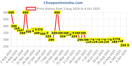 myntra.com KiddoPanti Boys Tie & Dye Printed Mid-Rise Pure Cotton Shorts kiddopanti Price History Graph from 2 Aug 2024 to 4 Oct 2025