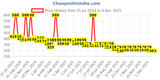 myntra.com KiddoPanti Boys Tie & Dye Pure Cotton T-shirt kiddopanti Price History Graph from 25 Jul 2024 to 5 Dec 2025