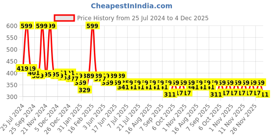 myntra.com KiddoPanti Boys Tie & Dye Pure Cotton T-shirt kiddopanti Price History Graph from 25 Jul 2024 to 4 Dec 2025