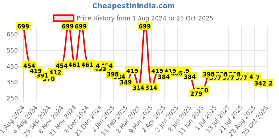 myntra.com KiddoPanti Boys Tie and Dye Round Neck Cotton T-Shirt kiddopanti Price History Graph from 1 Aug 2024 to 25 Oct 2025