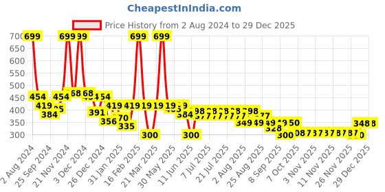 myntra.com KiddoPanti Boys Tie and Dye Round Neck Cotton T-Shirt kiddopanti Price History Graph from 2 Aug 2024 to 29 Dec 2025