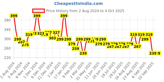 myntra.com KiddoPanti Boys Tie And Dye T-shirt kiddopanti Price History Graph from 2 Aug 2024 to 4 Oct 2025