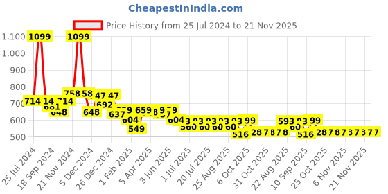 myntra.com KiddoPanti Boys Tie & Dyed Pure Cotton T-shirt with Shorts kiddopanti Price History Graph from 25 Jul 2024 to 20 Nov 2025