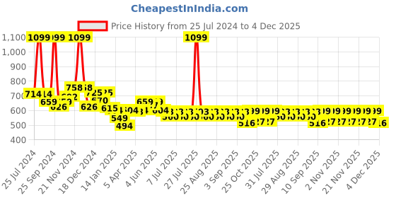 myntra.com KiddoPanti Boys Tie & Dyed Pure Cotton T-shirt with Shorts kiddopanti Price History Graph from 25 Jul 2024 to 4 Dec 2025