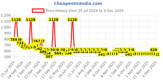 myntra.com KiddoPanti Boys Tie & Dyed Pure Cotton T-shirt with Shorts kiddopanti Price History Graph from 25 Jul 2024 to 4 Dec 2025