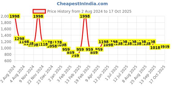 myntra.com KiddoPanti Boys Tie & Dyed T-shirt with Shorts kiddopanti Price History Graph from 2 Aug 2024 to 15 Oct 2025