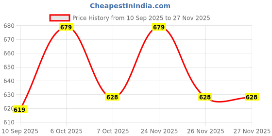 myntra.com KiddoPanti Boys Travel-Themed Printed Jogger kiddopanti Price History Graph from 10 Sep 2025 to 25 Nov 2025