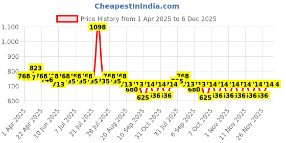myntra.com KiddoPanti Boys Tropical Printed Round Neck Pure Cotton T-shirt With Shorts kiddopanti Price History Graph from 1 Apr 2025 to 5 Dec 2025