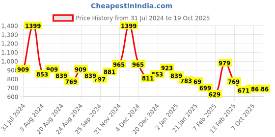 myntra.com KiddoPanti Boys Tropical Printed Twill Dungaree With T-Shirt kiddopanti Price History Graph from 31 Jul 2024 to 19 Oct 2025