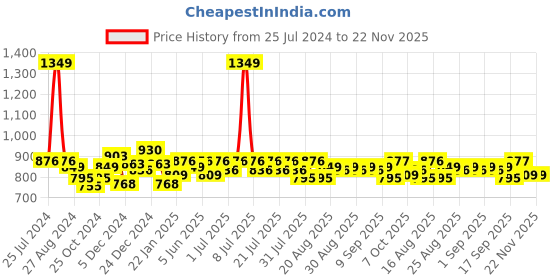 myntra.com KiddoPanti Boys Trousers kiddopanti Price History Graph from 25 Jul 2024 to 22 Nov 2025
