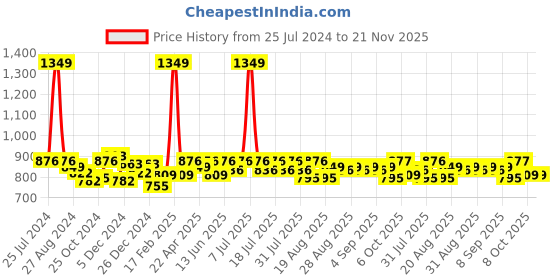 myntra.com KiddoPanti Boys Trousers kiddopanti Price History Graph from 25 Jul 2024 to 20 Nov 2025