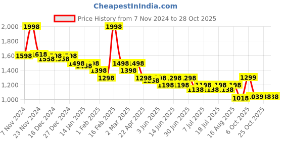myntra.com KiddoPanti Boys Trousers kiddopanti Price History Graph from 7 Nov 2024 to 28 Oct 2025