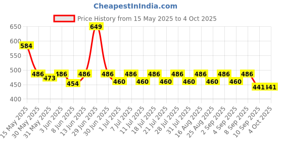 myntra.com KiddoPanti Boys Trunk SS25BXR002-Grey Melange/ Ice Blue/ Navy-Grey Melange/ Ice Blue/ Navy kiddopanti Price History Graph from 15 May 2025 to 4 Oct 2025