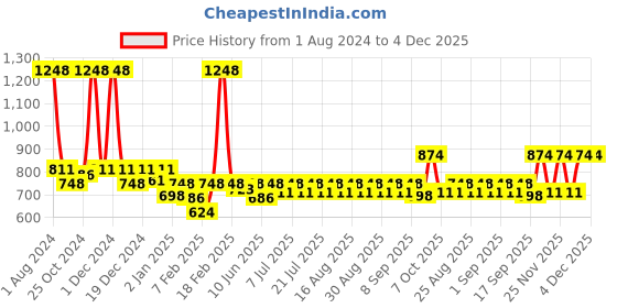 myntra.com KiddoPanti Boys Tshirt With Trousers kiddopanti Price History Graph from 1 Aug 2024 to 4 Dec 2025