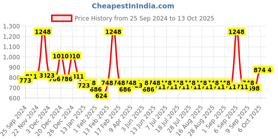 myntra.com KiddoPanti Boys Tshirt With Trousers kiddopanti Price History Graph from 25 Sep 2024 to 13 Oct 2025