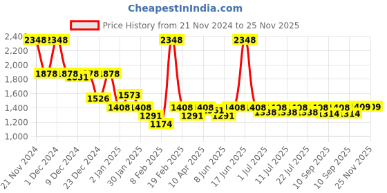 myntra.com KiddoPanti Boys Turtle Neck T-shirt with Trouser kiddopanti Price History Graph from 21 Nov 2024 to 25 Nov 2025