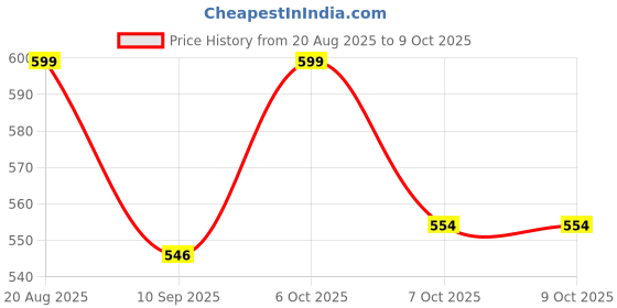 myntra.com KiddoPanti Boys Typographic Printed Mandarin Collar Kurta kiddopanti Price History Graph from 20 Aug 2025 to 4 Oct 2025