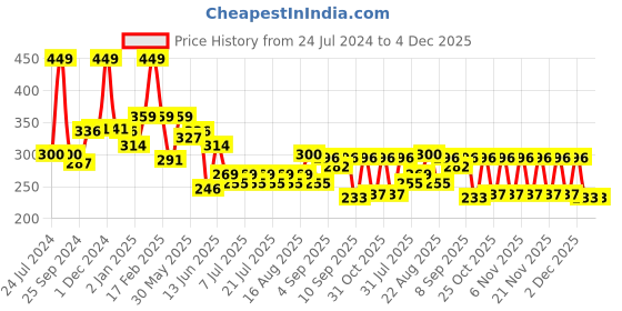 myntra.com KiddoPanti Boys Typography Printed Cotton T-shirt kiddopanti Price History Graph from 24 Jul 2024 to 4 Dec 2025