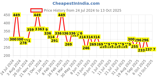 myntra.com KiddoPanti Boys Typography Printed Cotton T-shirt kiddopanti Price History Graph from 24 Jul 2024 to 4 Oct 2025