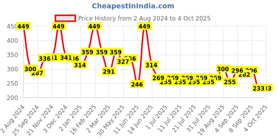 myntra.com KiddoPanti Boys Typography Printed Cotton T-shirt kiddopanti Price History Graph from 2 Aug 2024 to 4 Oct 2025