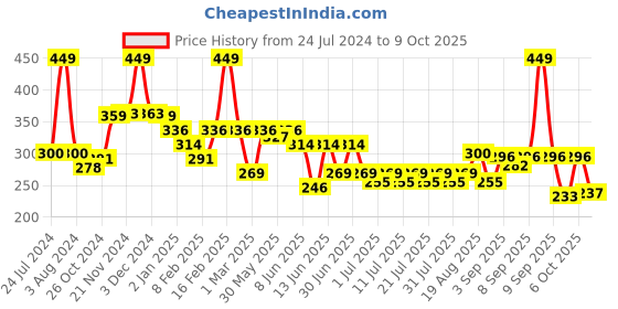 myntra.com KiddoPanti Boys Typography Printed Cotton T-shirt kiddopanti Price History Graph from 24 Jul 2024 to 4 Oct 2025