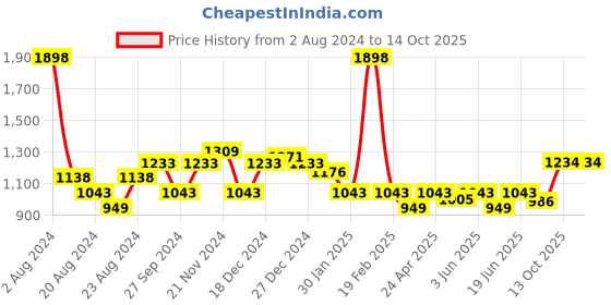 myntra.com KiddoPanti Boys Typography Printed Fleece Sweatshirt With Joggers kiddopanti Price History Graph from 2 Aug 2024 to 13 Oct 2025