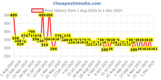 myntra.com KiddoPanti Boys Typography Printed Mid Rise Pure Cotton Shorts kiddopanti Price History Graph from 1 Aug 2024 to 30 Nov 2025