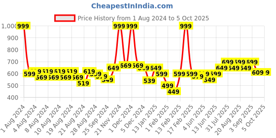 myntra.com KiddoPanti Boys Typography Printed Pullover kiddopanti Price History Graph from 1 Aug 2024 to 5 Oct 2025