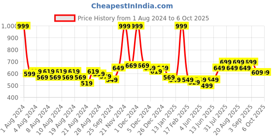 myntra.com KiddoPanti Boys Typography Printed Pullover kiddopanti Price History Graph from 1 Aug 2024 to 4 Oct 2025