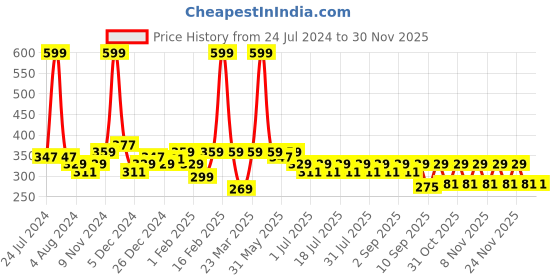 myntra.com KiddoPanti Boys Typography Printed Pure Cotton Regular Shorts kiddopanti Price History Graph from 24 Jul 2024 to 29 Nov 2025