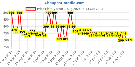 myntra.com KiddoPanti Boys Typography Printed Pure Cotton Shorts kiddopanti Price History Graph from 1 Aug 2024 to 12 Oct 2025