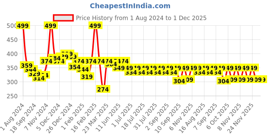 myntra.com KiddoPanti Boys Typography Printed Pure Cotton Shorts kiddopanti Price History Graph from 1 Aug 2024 to 1 Dec 2025