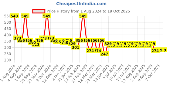 myntra.com KiddoPanti Boys Typography Printed Pure Cotton Shorts kiddopanti Price History Graph from 1 Aug 2024 to 18 Oct 2025