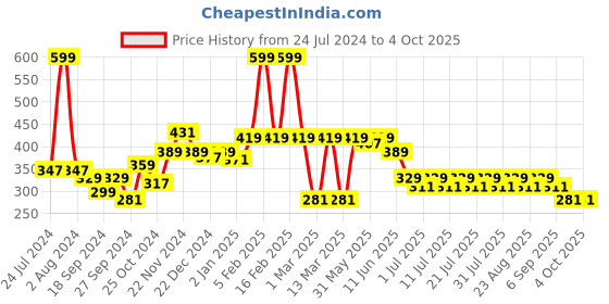 myntra.com KiddoPanti Boys Typography Printed Pure Cotton Shorts kiddopanti Price History Graph from 24 Jul 2024 to 4 Oct 2025