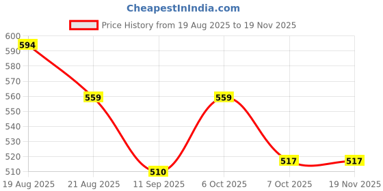 myntra.com KiddoPanti Boys Typography Printed Round Neck Cotton T-shirt kiddopanti Price History Graph from 19 Aug 2025 to 18 Nov 2025