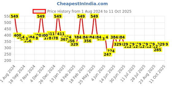 myntra.com KiddoPanti Boys Typography Printed Sports Shorts kiddopanti Price History Graph from 1 Aug 2024 to 10 Oct 2025