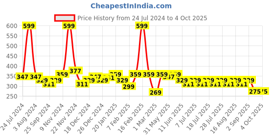 myntra.com KiddoPanti Boys Typography Printed Sports Shorts kiddopanti Price History Graph from 24 Jul 2024 to 4 Oct 2025