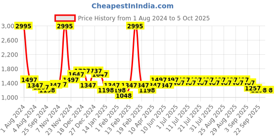 myntra.com KiddoPanti Boys Typography Shorts kiddopanti Price History Graph from 1 Aug 2024 to 4 Oct 2025