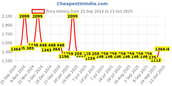 myntra.com KiddoPanti Boys Washed Crop Denim Jacket Patchwork kiddopanti Price History Graph from 25 Sep 2024 to 13 Oct 2025