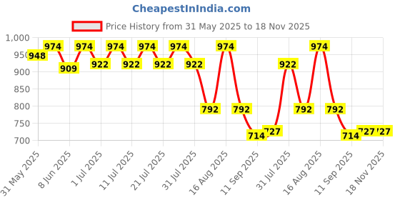 myntra.com KiddoPanti Boys Washed Denim Denim Shorts kiddopanti Price History Graph from 31 May 2025 to 18 Nov 2025