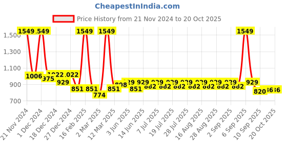 myntra.com KiddoPanti Boys Washed Denim Jacket kiddopanti Price History Graph from 21 Nov 2024 to 20 Oct 2025