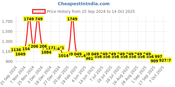 myntra.com KiddoPanti Boys Washed Denim Jacket with Embroidered kiddopanti Price History Graph from 25 Sep 2024 to 14 Oct 2025