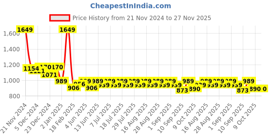 myntra.com KiddoPanti Boys Washed Denim Jacket with Patchwork kiddopanti Price History Graph from 21 Nov 2024 to 26 Nov 2025