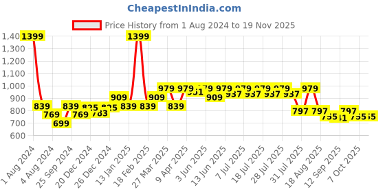 myntra.com KiddoPanti Boys Washed Denim Shorts kiddopanti Price History Graph from 1 Aug 2024 to 18 Nov 2025
