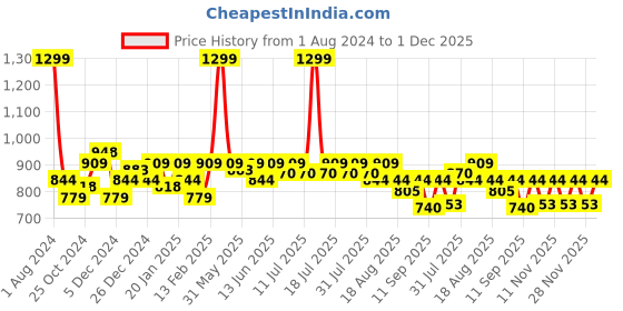 myntra.com KiddoPanti Boys Washed Denim Shorts kiddopanti Price History Graph from 1 Aug 2024 to 1 Dec 2025