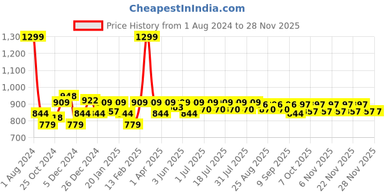 myntra.com KiddoPanti Boys Washed Denim Shorts kiddopanti Price History Graph from 1 Aug 2024 to 27 Nov 2025